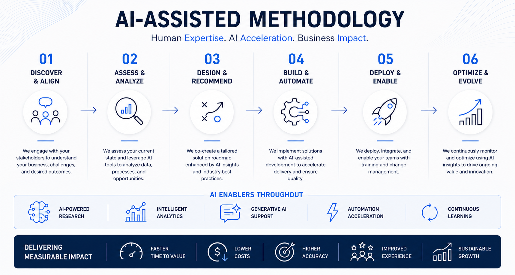Stratto AI-Assisted Methodology infographic showing six phases: Discover & Align, Assess & Analyze, Design & Recommend, Build & Automate, Deploy & Enable, and Optimize & Evolve